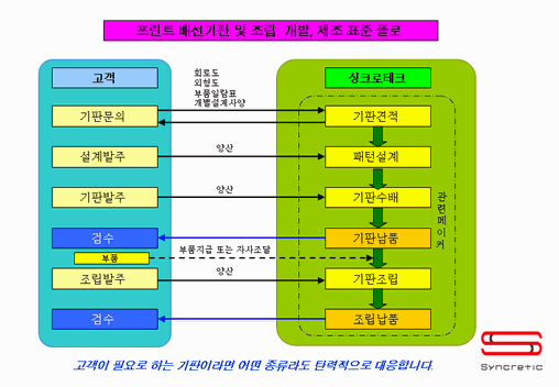 고객이 필요로 하는 기판이라면 어떤 종류라도 탄력적으로 대응합니다.