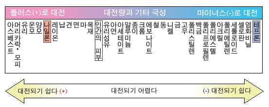 물질과 대전극성